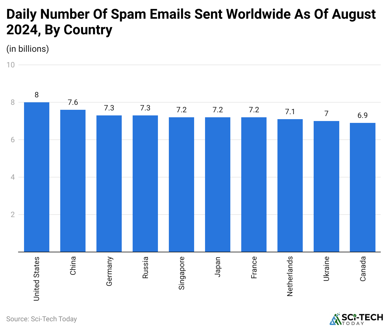 Daily Number Of Spam Emails Sent Worldwide As Of August 2024, By Country