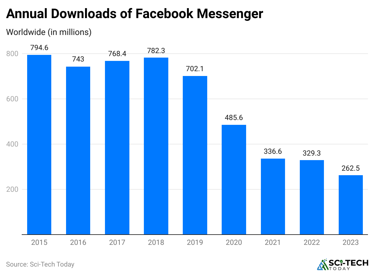 annual-downloads-of-facebook-messenger.