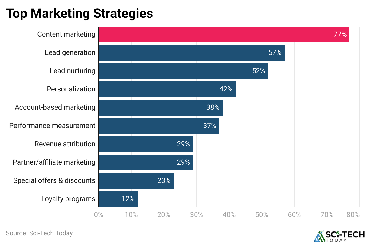 Top Marketing Strategies
