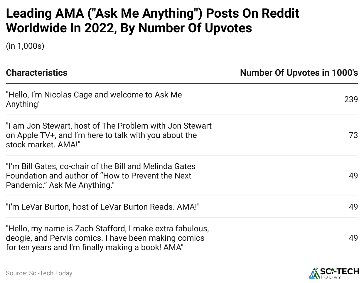 leading-ama-ask-me-anything-posts-on-reddit-worldwide-in-2022-by-number-of-upvotes