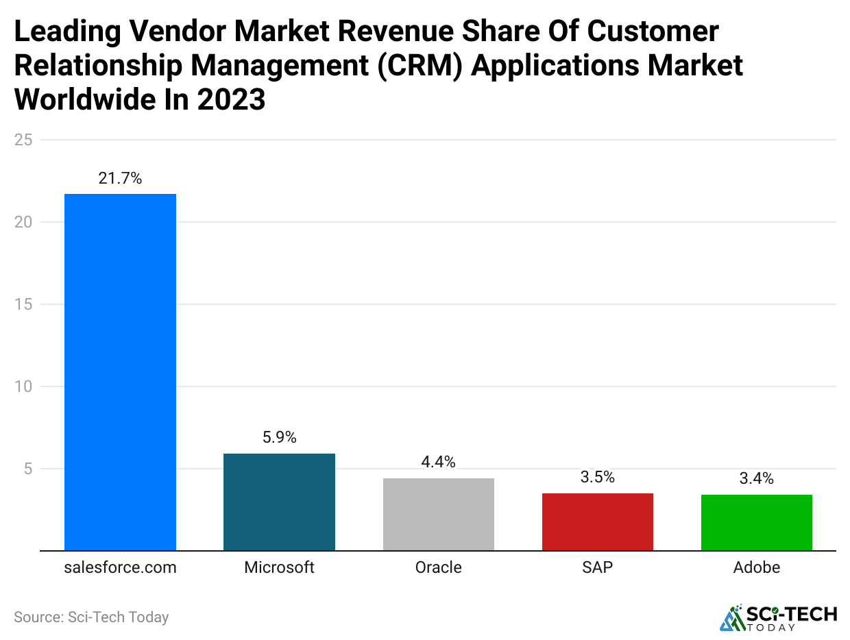 leading-vendor-market-revenue-share-of-customer-relationship-management-crm-applications-market-worldwide-in-2023