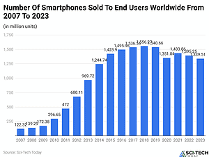 Android Phone Statistics By Apps, Sales And Market Share (2025)