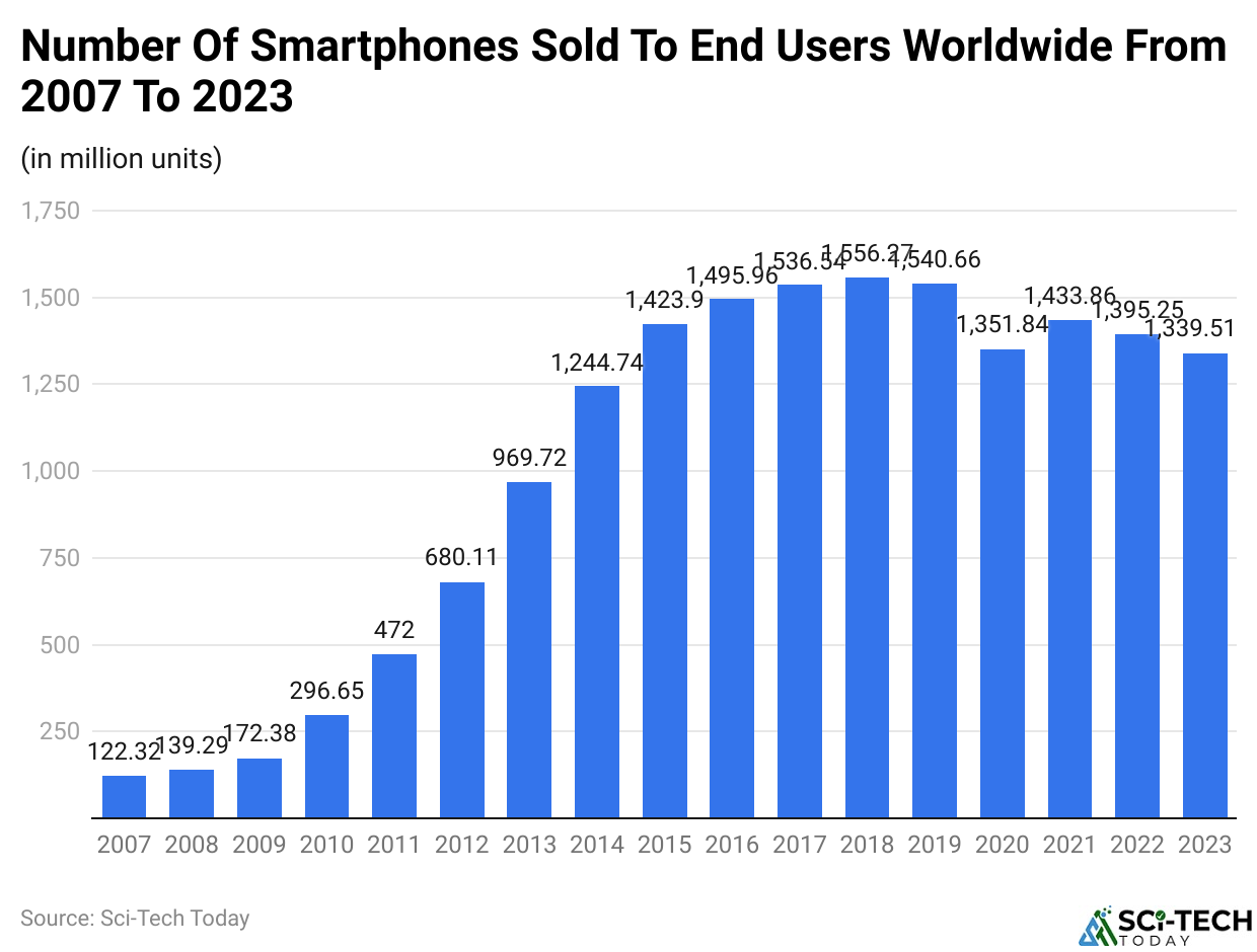 Number Of Smartphones Sold To End Users Worldwide From 2007 To 2023