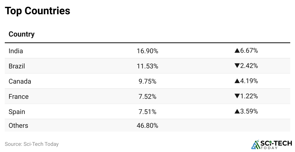 Top Countries