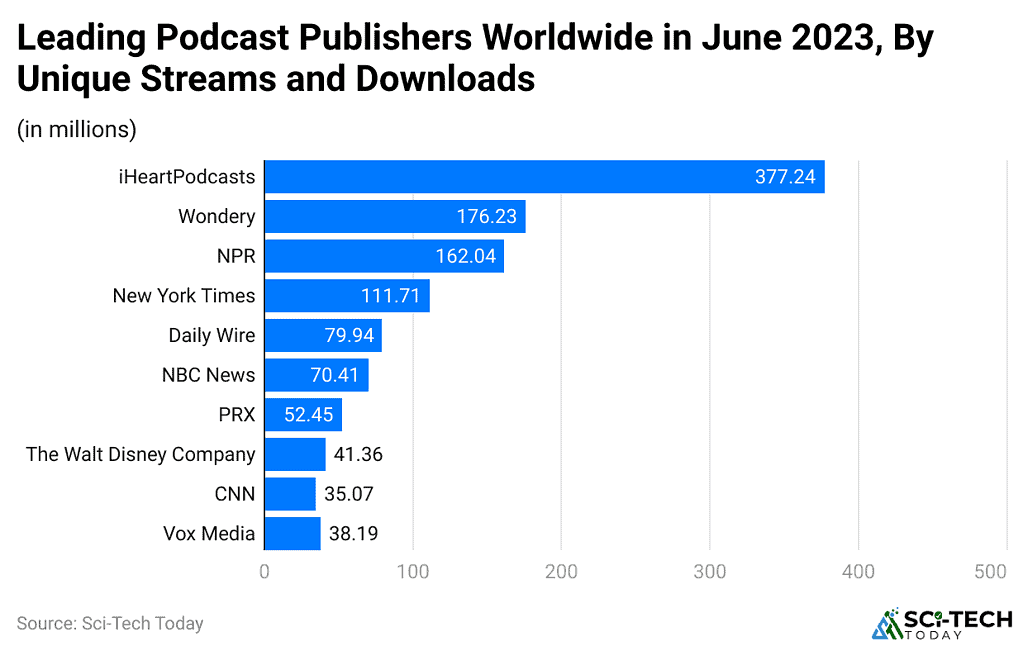 Podcast Statistics and Facts (2025)