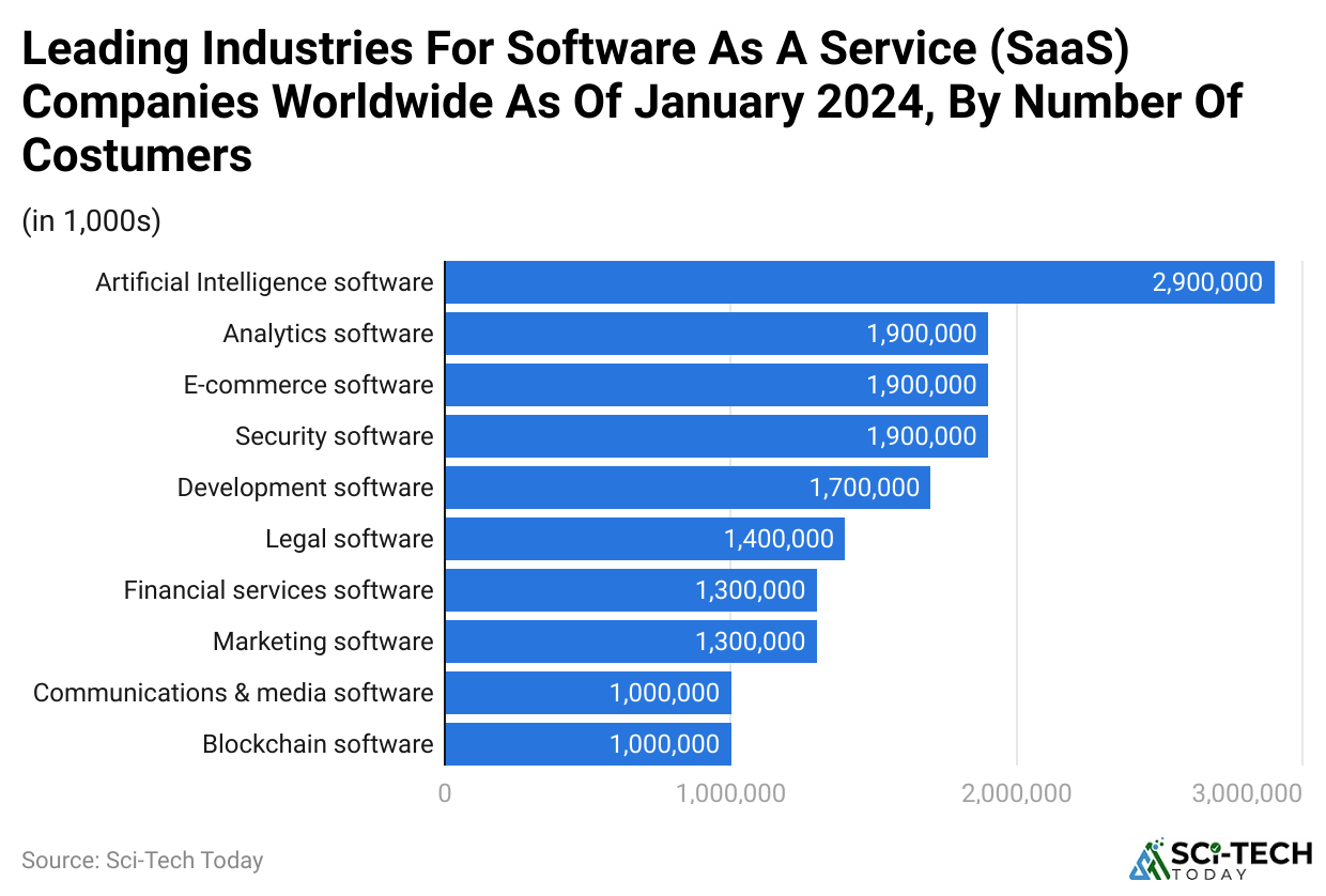 • Leading Industries For Software As A Service (SaaS) Companies Worldwide As Of January 2024, By Number Of Costumers