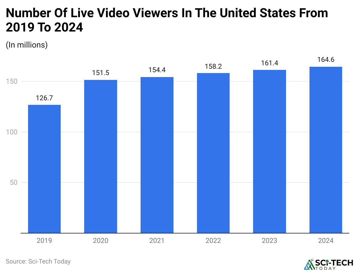 Number Of Live Video Viewers In The United States From 2019 To 2024