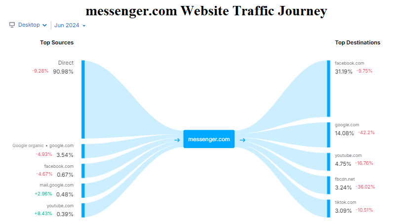 messenger.com-Website-Traffic-Journey.
