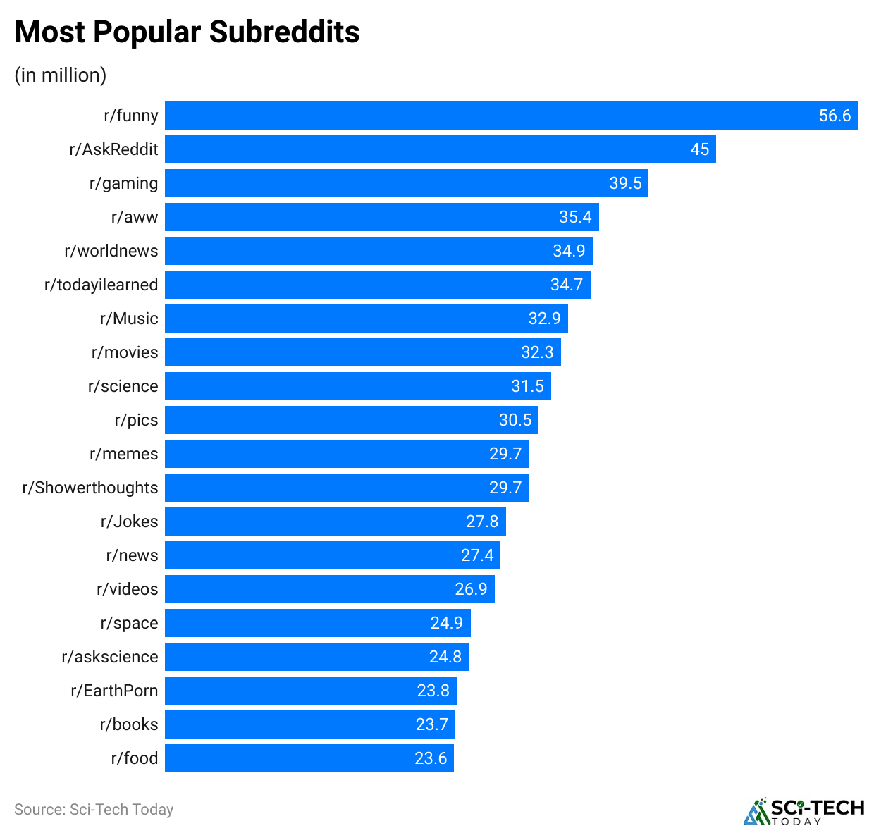 most-popular-subreddits