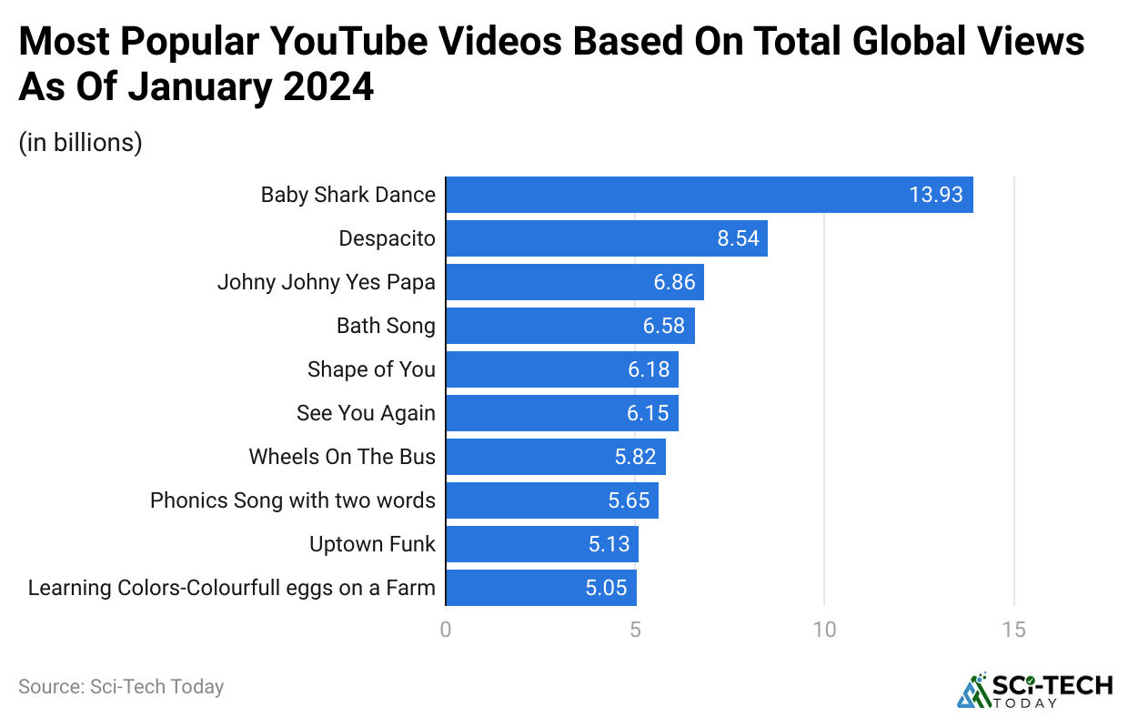 most-popular-youtube-videos-based-on-total-global-views-as-of-january-2024
