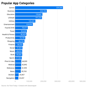 Apple Statistics By Revenue and Facts (2025)