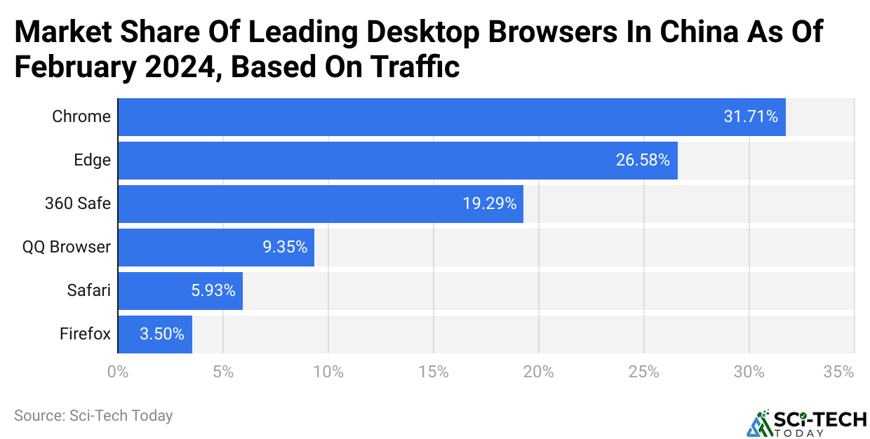 Market Share Of Leading Desktop Browsers In China As Of February 2024, Based On Traffic
