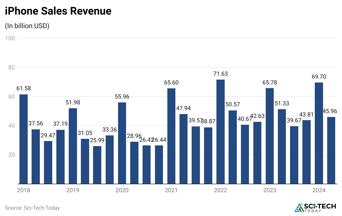 -iphone-sales-revenue