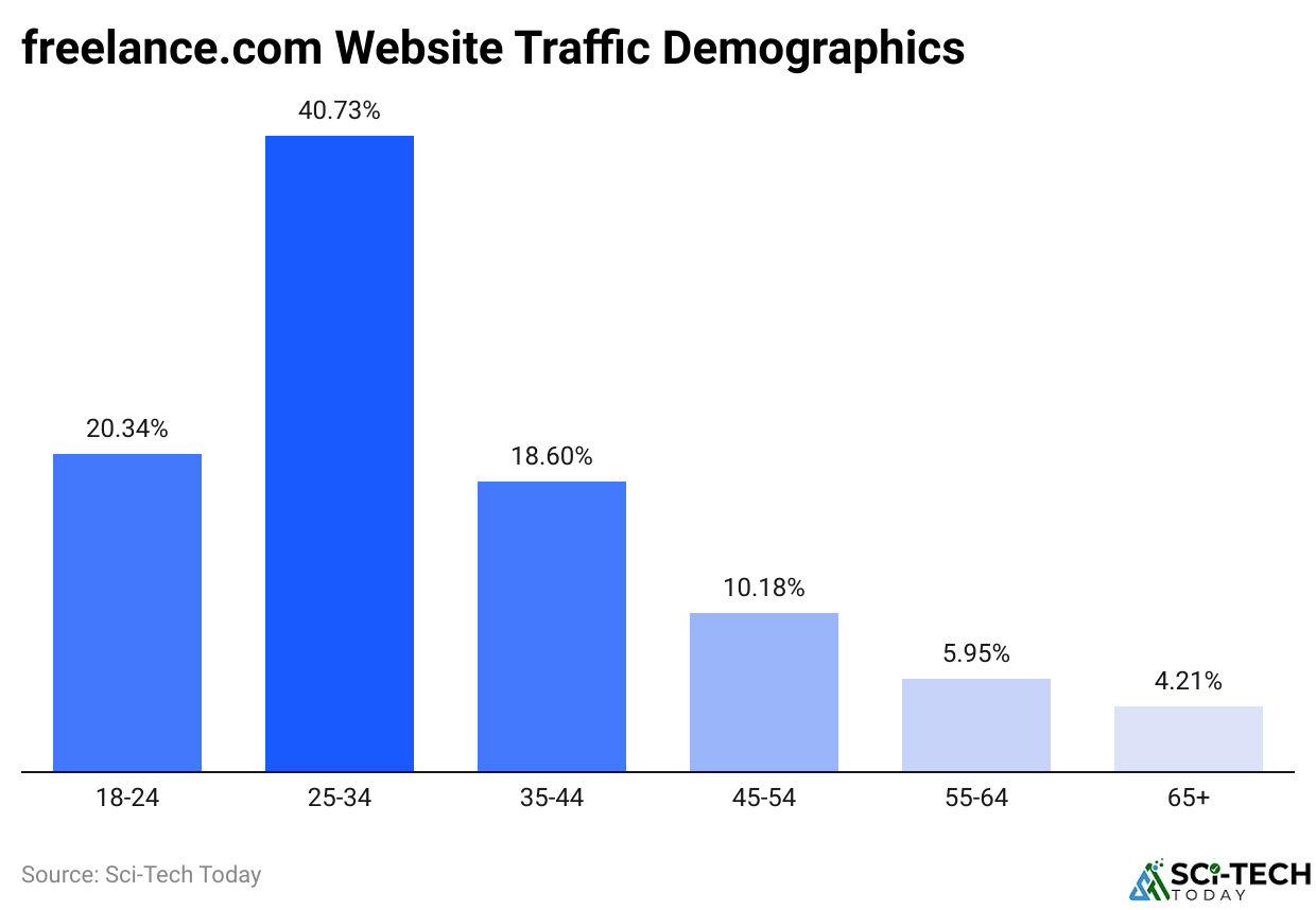 freelance.com Website Traffic Demographics