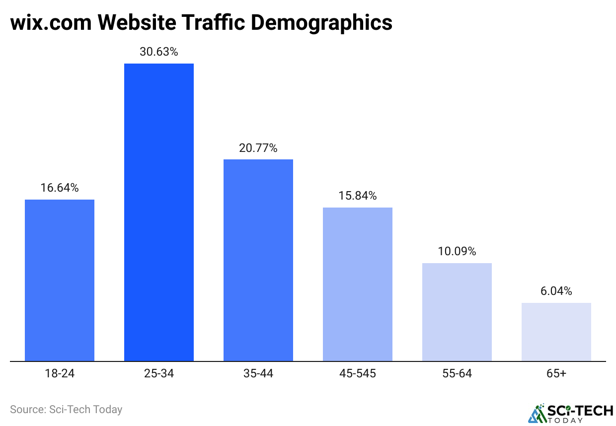 wix.com Website Traffic Demographics