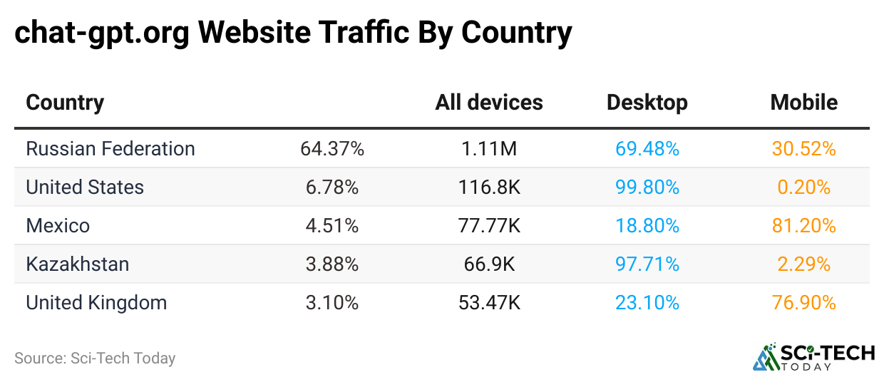 chat-gpt.org Website Traffic by Country