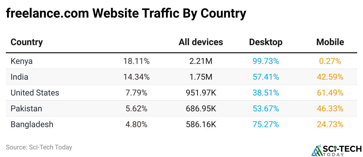 freelance.com Website Traffic By Country