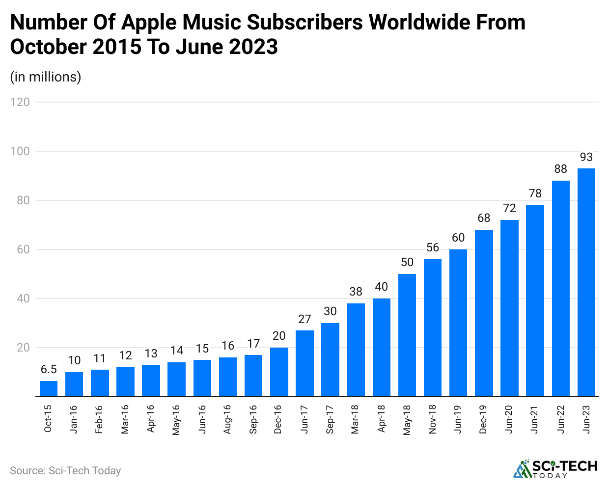 -number-of-apple-music-subscribers-worldwide-from-october-2015-to-june-2023