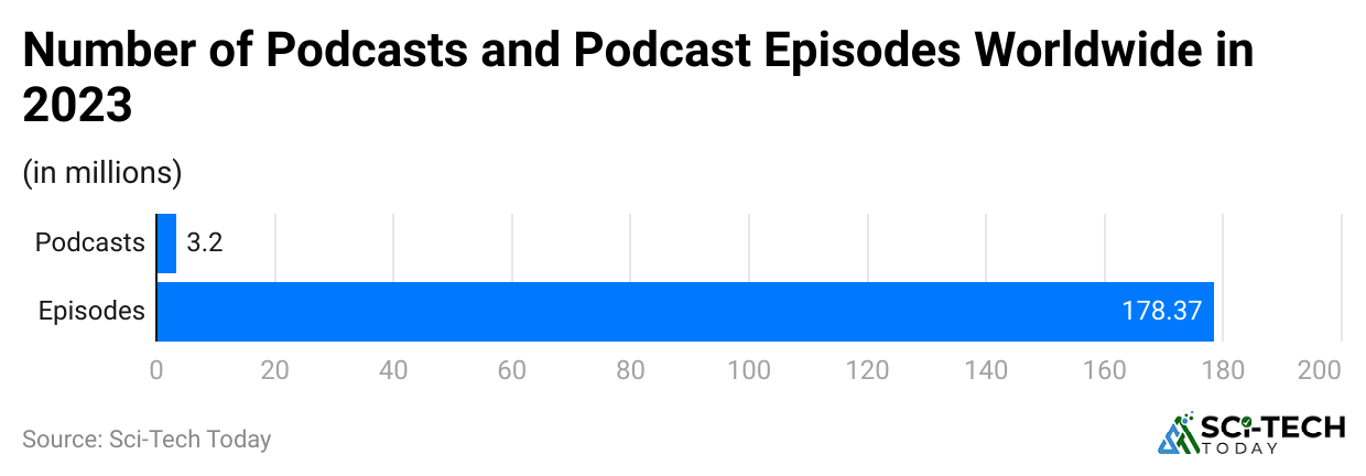 number-of-podcasts-and-podcast-episodes-worldwide-in-2023