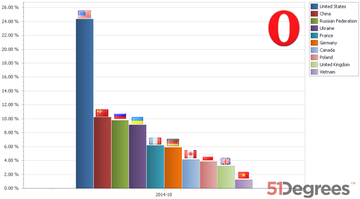 opera_desktop_by_country