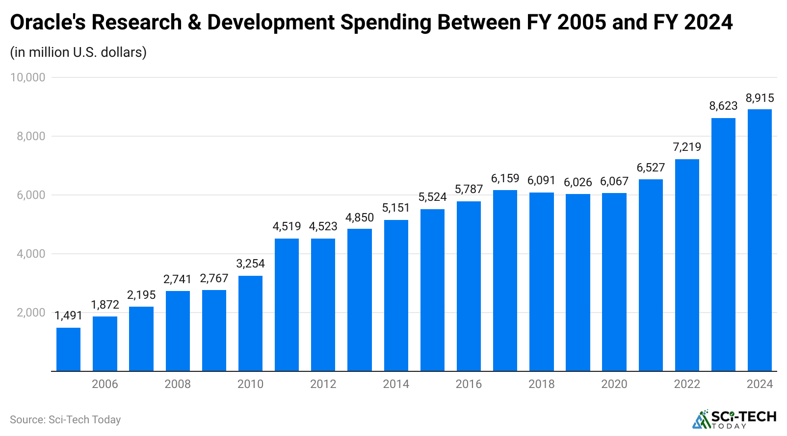 oracle-s-research-development-spending-between-fy-2005-and-fy-2024