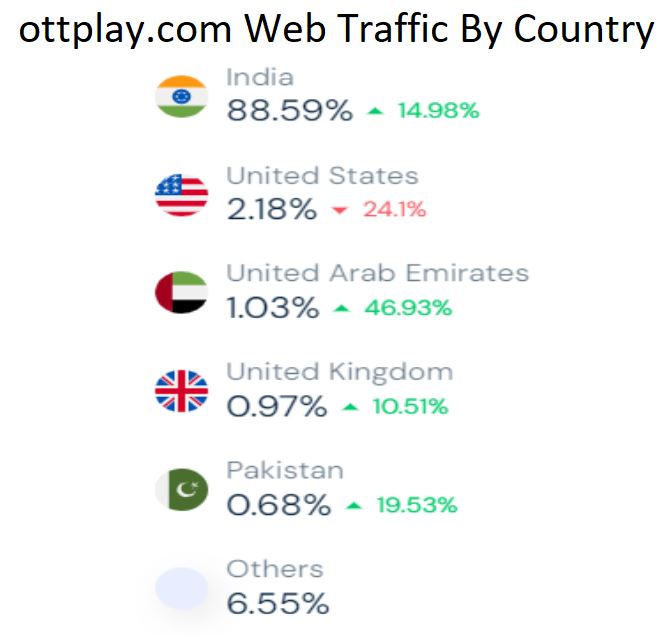ottplay.com Web Traffic By Country