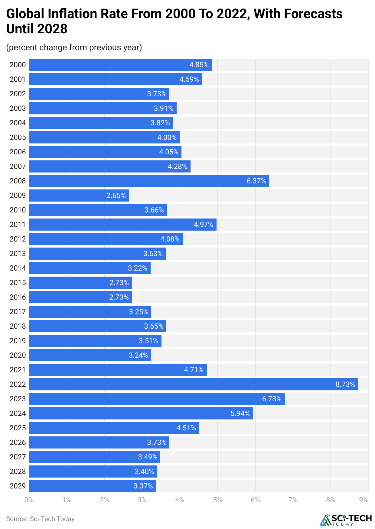 Global Inflation Rate From 2000 To 2022, With Forecasts Until 2028