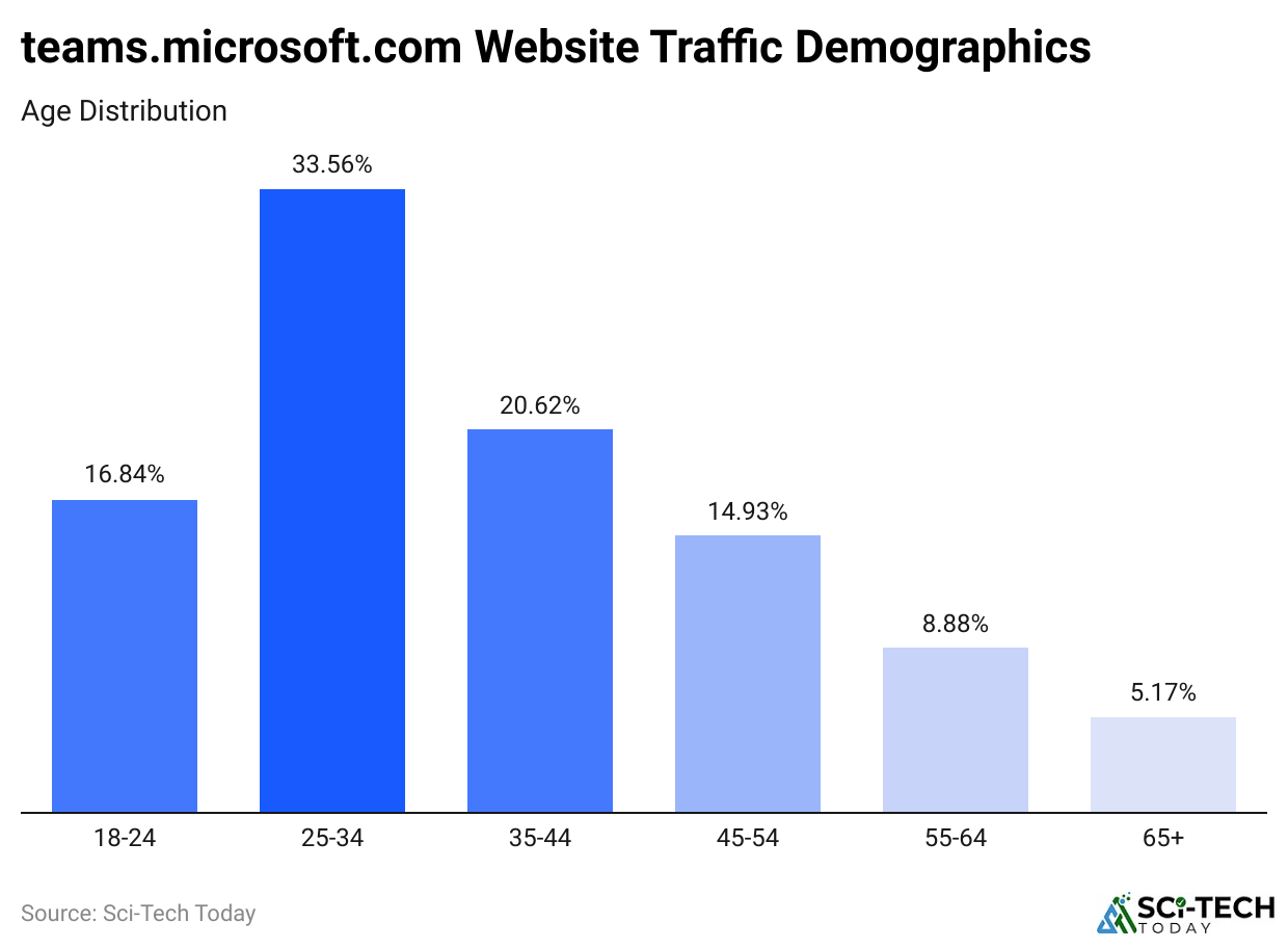 eams-microsoft-com-website-traffic-demographics