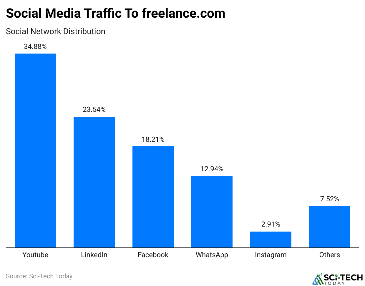 Social Media Traffic To freelance.com