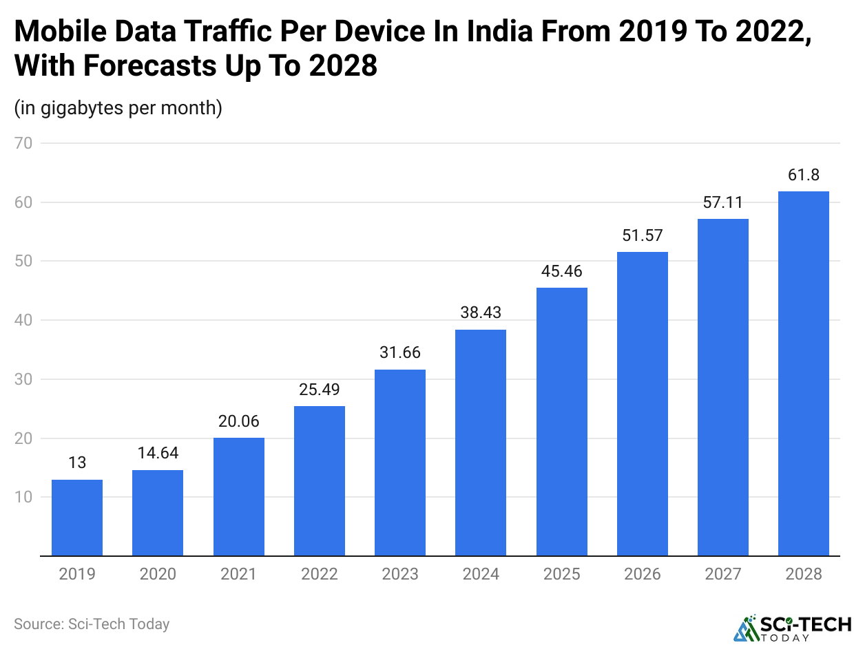 Mobile Data Traffic Per Device In India From 2019 To 2022, With Forecasts Up To 2028