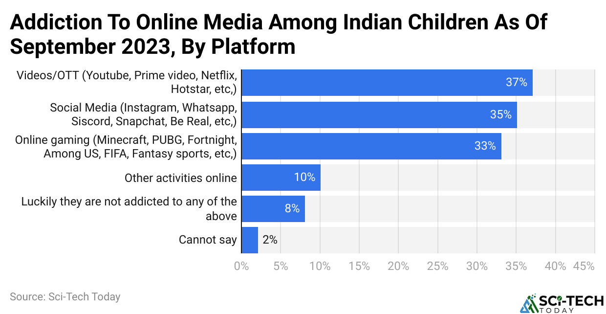 Addiction To Online Media Among Indian Children As Of September 2023, By Platform