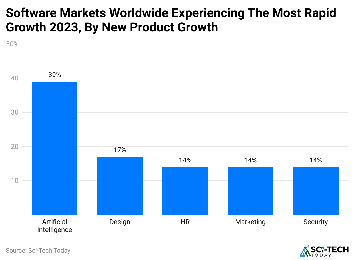 software-markets-worldwide-experiencing-the-most-rapid-growth-2023-by-new-product-growth
