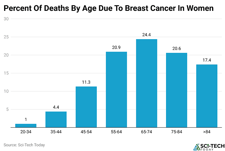 Breast Cancer Statistics By Types, Stage And Occurrence (2025)