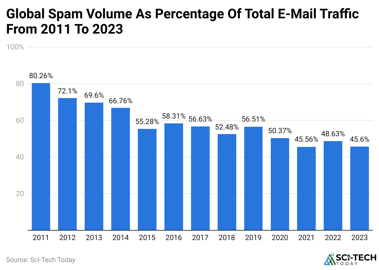 Global Spam Volume As Percentage Of Total E-Mail Traffic From 2011 To 2023