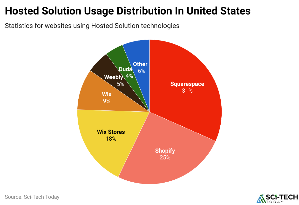 Hosted Solution Usage Distribution In United States