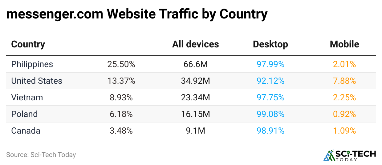 messenger-com-website-traffic-by-country.