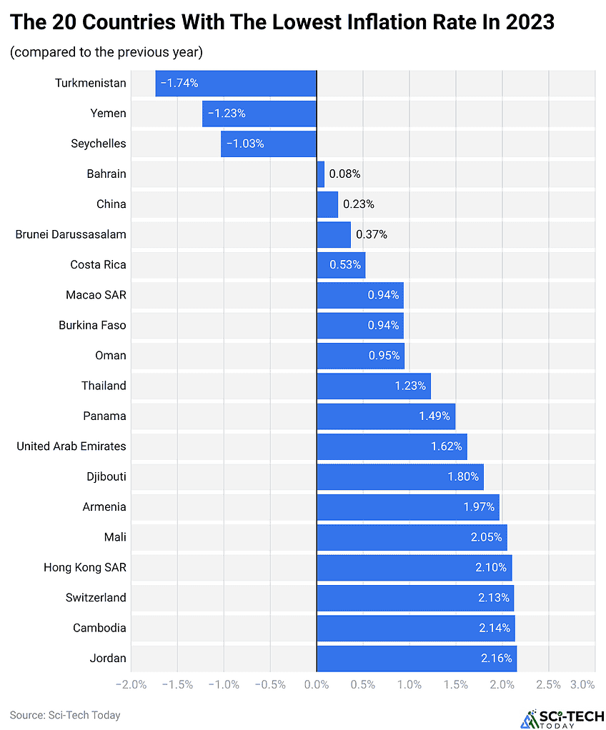 Inflation Statistics By Country And Facts (2025)