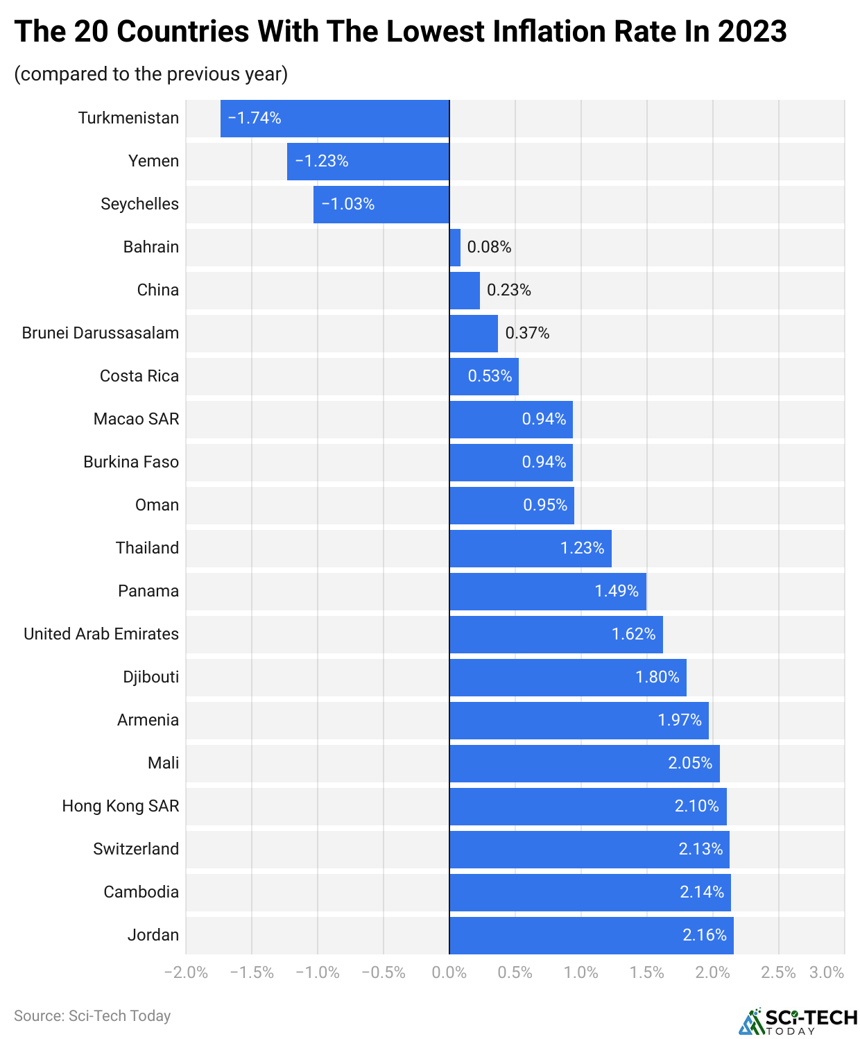 The 20 Countries With The Lowest Inflation Rate In 2023