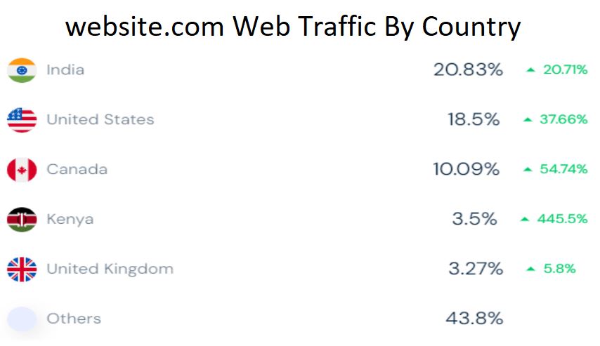 website.com Web Traffic By Country