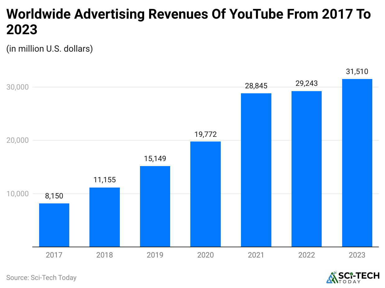 worldwide-advertising-revenues-of-youtube-from-2017-to-2023