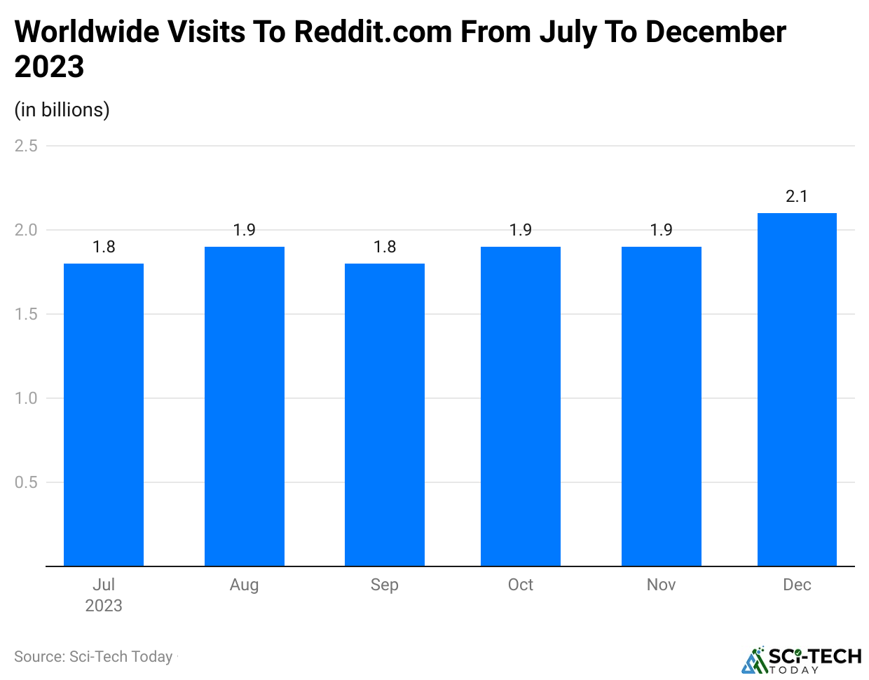 worldwide-visits-to-reddit-com-from-july-to-december-2023