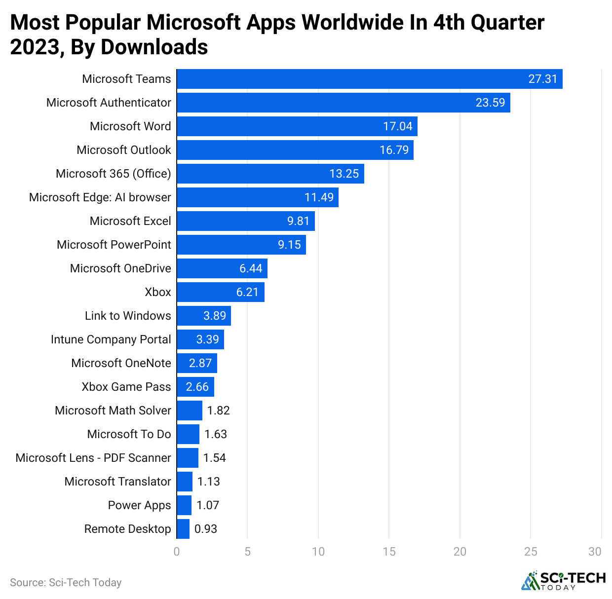 Most Popular Microsoft Apps Worldwide In 4th Quarter 2023, By Downloads