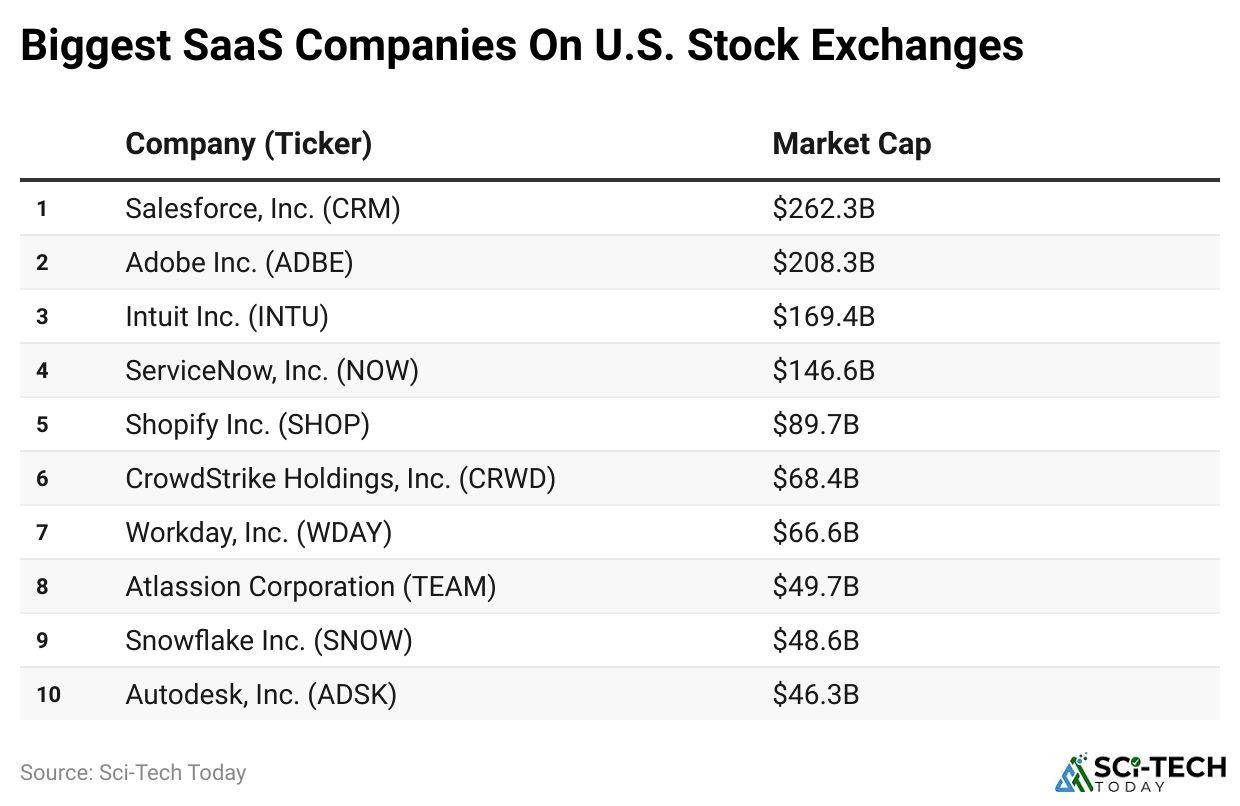 Biggest SaaS Companies On U.S. Stock Exchanges