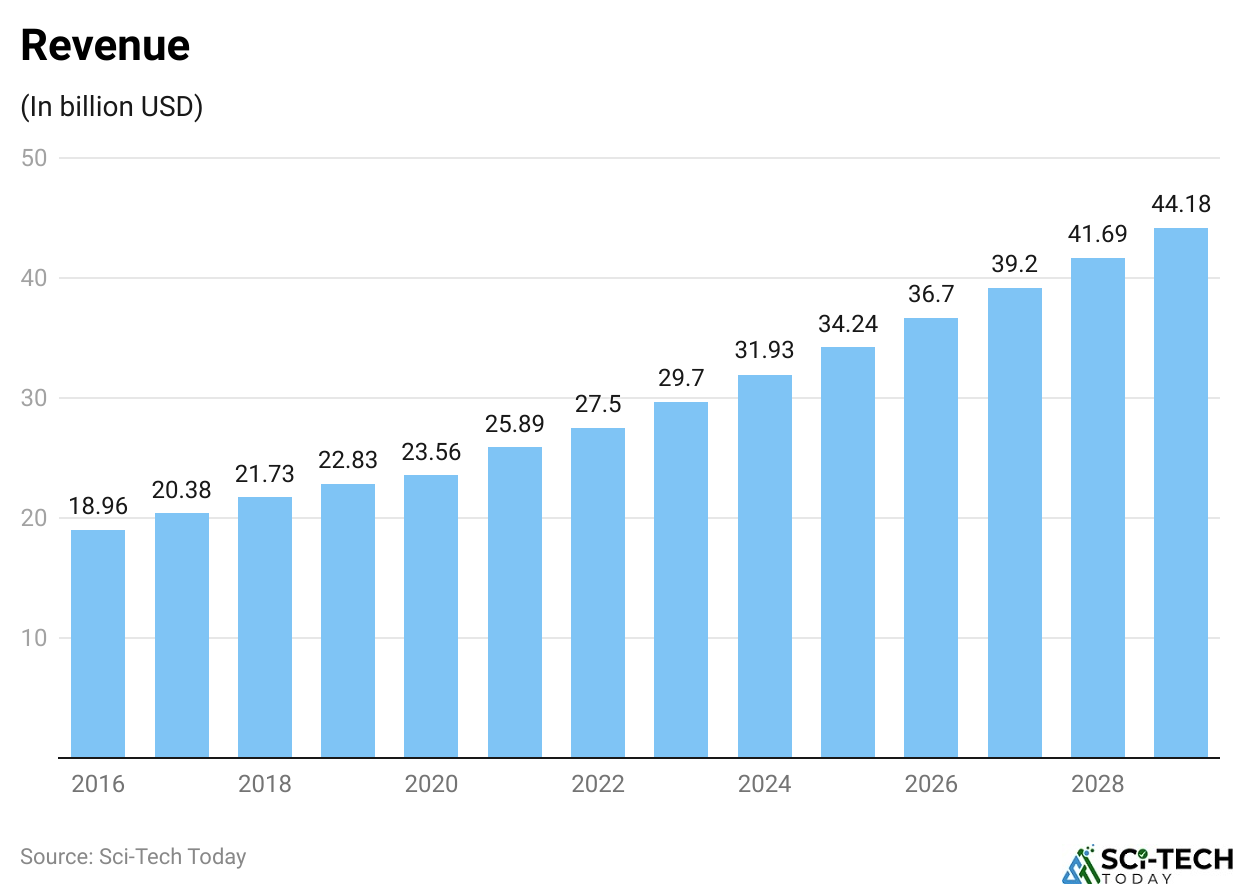 Vitamins & Minerals – Worldwide Revenue