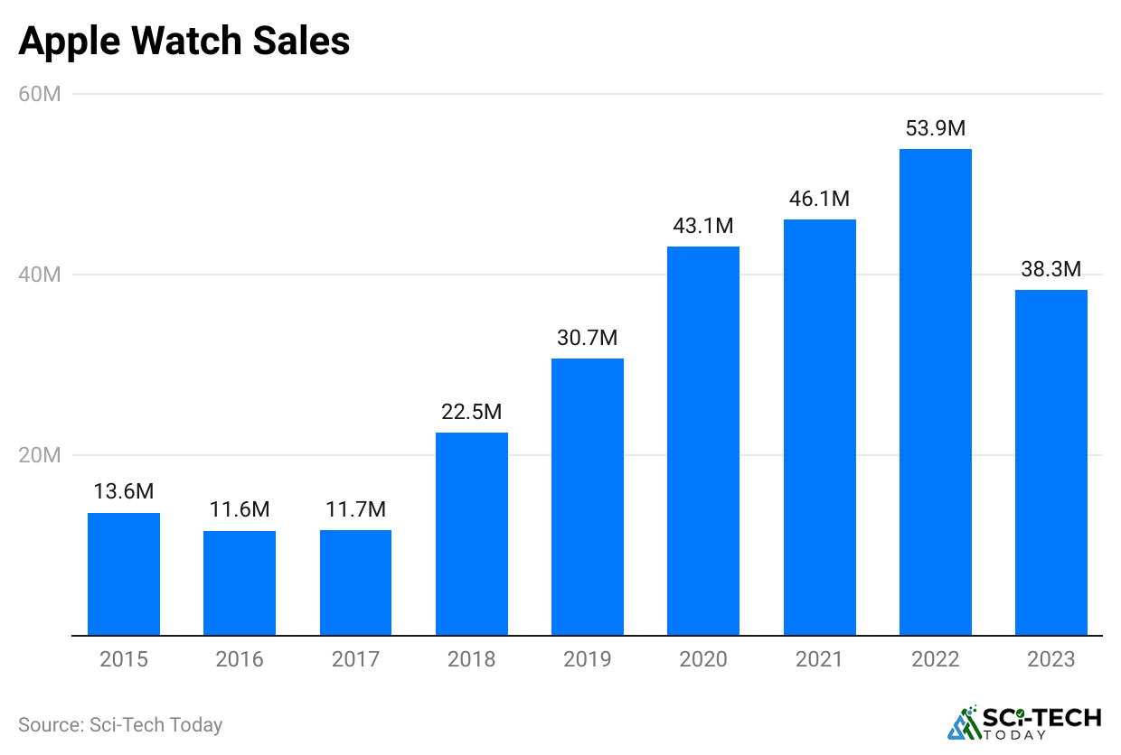apple-watch-sales