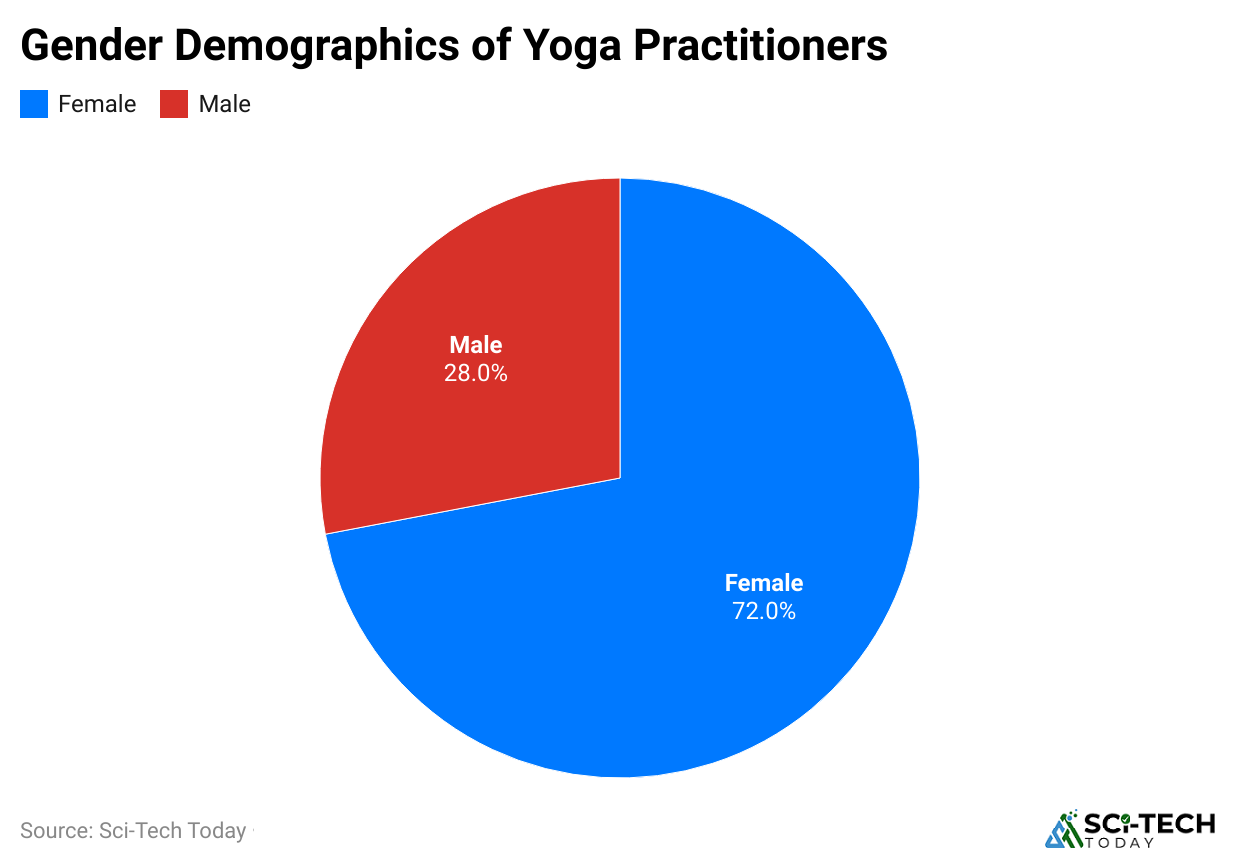 -gender-demographics-of-yoga-practitioner