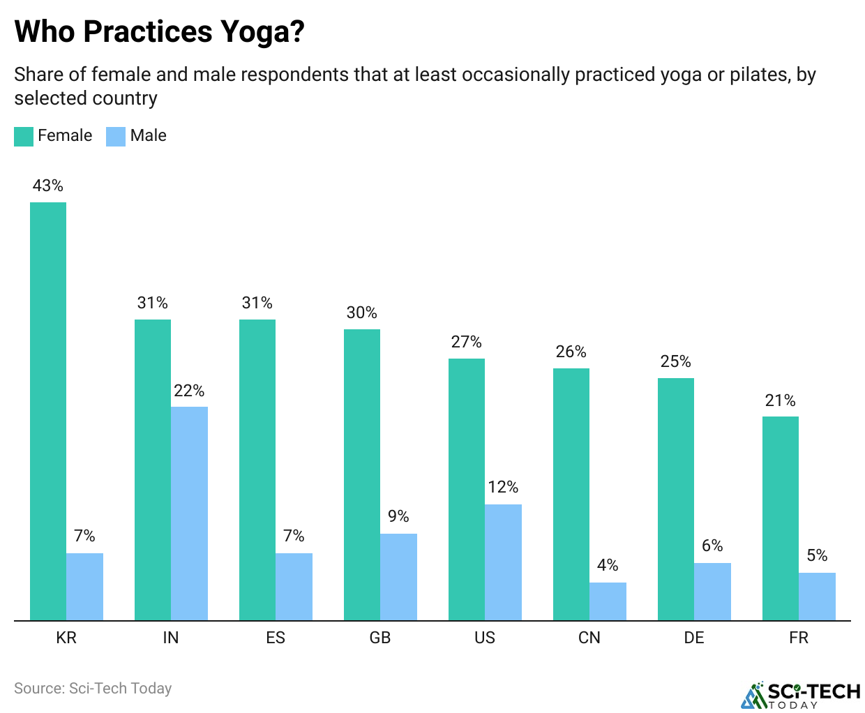 Share of female and male respondents that at least occasionally practiced yoga or pilates, by selected country
