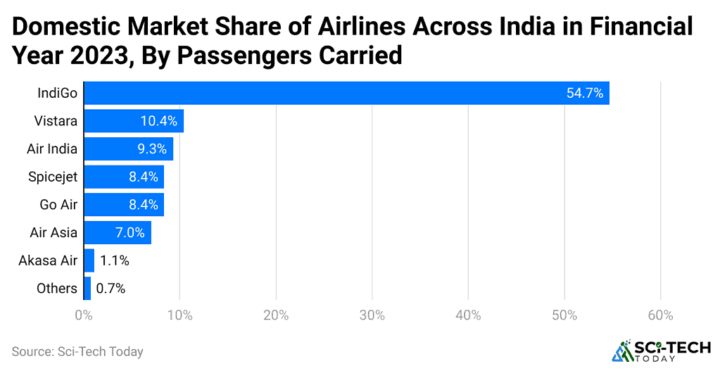 Aviation Statistics By Market Share Revenue And Trend (2025)