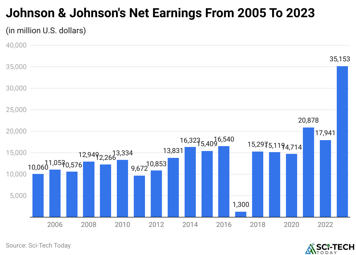 Johnson & Johnson's net earnings from 2005 to 2023