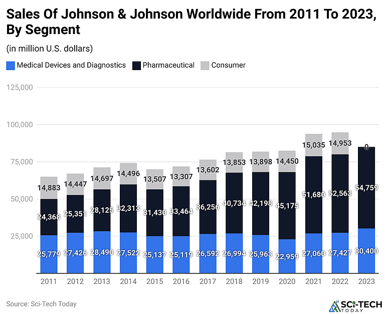 Johnson & Johnson Statistics By Revenue and Facts [2024*]